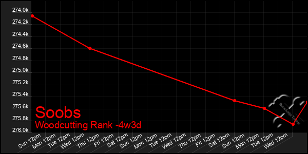 Last 31 Days Graph of Soobs