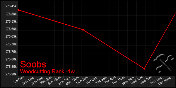 Last 7 Days Graph of Soobs