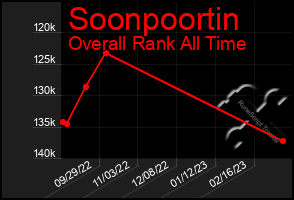 Total Graph of Soonpoortin