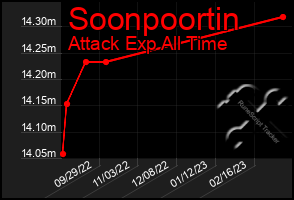 Total Graph of Soonpoortin