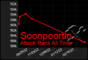 Total Graph of Soonpoortin