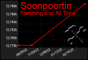 Total Graph of Soonpoortin