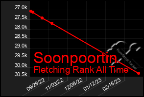 Total Graph of Soonpoortin