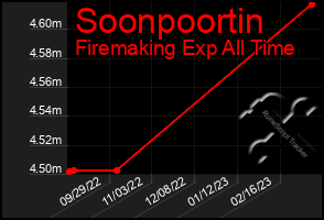 Total Graph of Soonpoortin