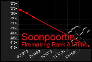 Total Graph of Soonpoortin