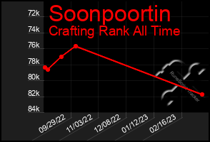 Total Graph of Soonpoortin