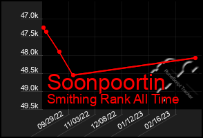 Total Graph of Soonpoortin