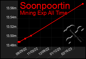 Total Graph of Soonpoortin