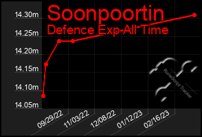 Total Graph of Soonpoortin