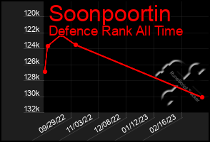 Total Graph of Soonpoortin