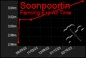 Total Graph of Soonpoortin