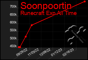 Total Graph of Soonpoortin