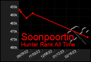 Total Graph of Soonpoortin