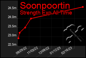 Total Graph of Soonpoortin