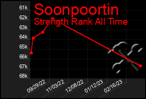Total Graph of Soonpoortin