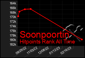 Total Graph of Soonpoortin