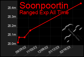 Total Graph of Soonpoortin