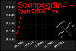 Total Graph of Soonpoortin