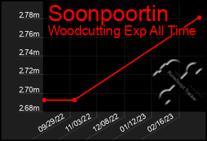 Total Graph of Soonpoortin