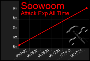 Total Graph of Soowoom