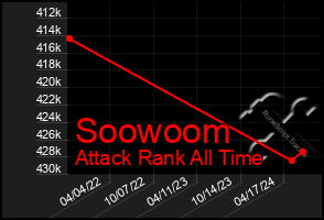 Total Graph of Soowoom