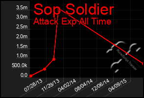 Total Graph of Sop Soldier