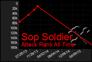 Total Graph of Sop Soldier