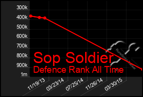 Total Graph of Sop Soldier