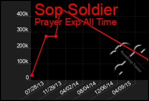 Total Graph of Sop Soldier