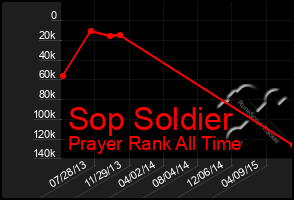 Total Graph of Sop Soldier