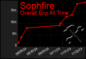 Total Graph of Sophfire