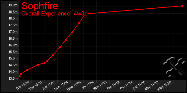 Last 31 Days Graph of Sophfire