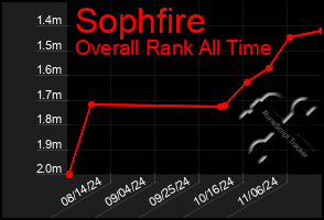 Total Graph of Sophfire