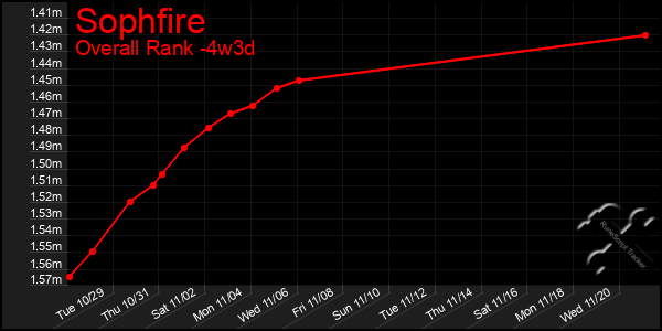 Last 31 Days Graph of Sophfire