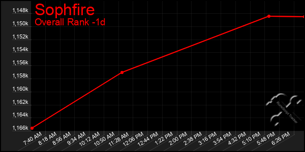 Last 24 Hours Graph of Sophfire