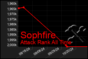 Total Graph of Sophfire