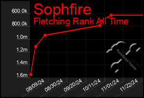 Total Graph of Sophfire