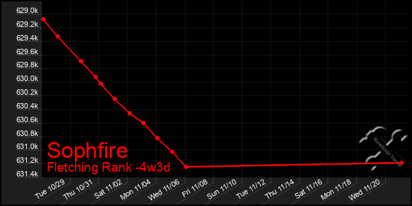 Last 31 Days Graph of Sophfire