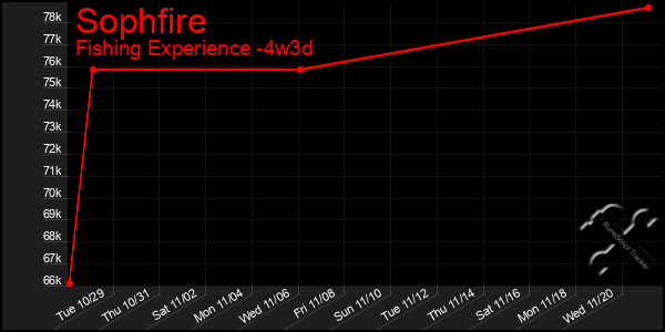 Last 31 Days Graph of Sophfire