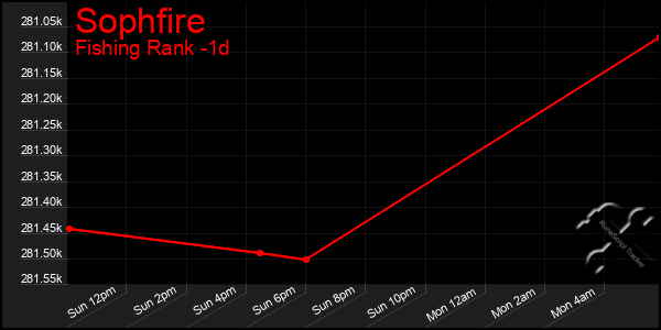 Last 24 Hours Graph of Sophfire
