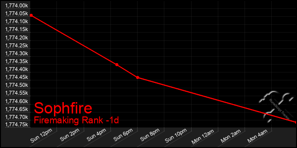 Last 24 Hours Graph of Sophfire