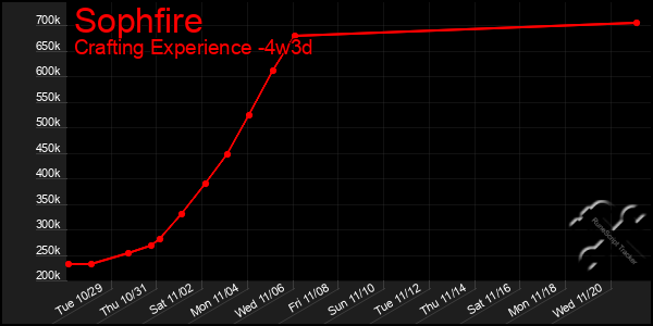 Last 31 Days Graph of Sophfire