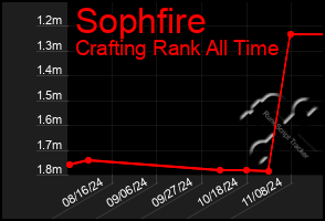 Total Graph of Sophfire