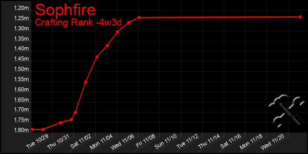 Last 31 Days Graph of Sophfire