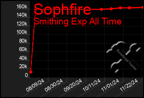 Total Graph of Sophfire