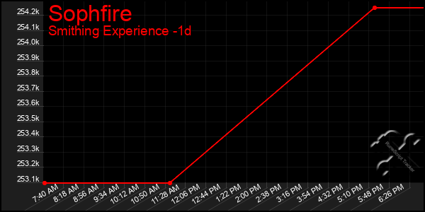 Last 24 Hours Graph of Sophfire