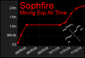 Total Graph of Sophfire