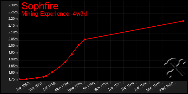 Last 31 Days Graph of Sophfire