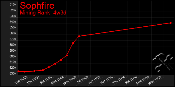 Last 31 Days Graph of Sophfire