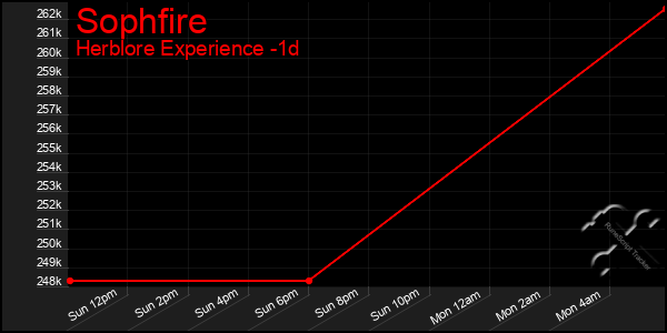 Last 24 Hours Graph of Sophfire